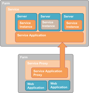 ServiceAppTopology-FederatedServiceApp
