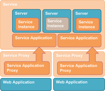 ServiceAppTopology-MultipleServiceApps