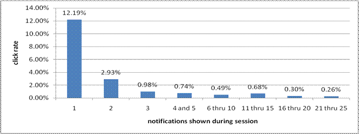 Notification click-through rate - August through September, 2008