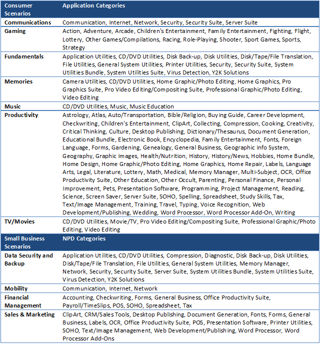 Table of Microsoft Covered Consumer Scenarios and Application Categories