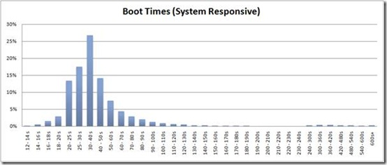 Histogram distribution of boot times for Vista SP1 as reported through the Microsoft Customer Experience Improvement Program data. Paragraph above provides summary of the data presented.