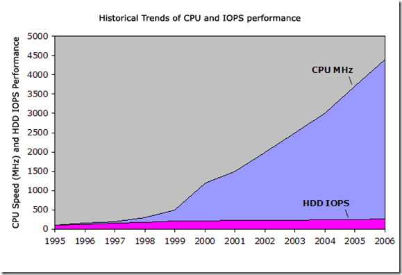 Graph of Historical Trends of CPU and IOPS Performance