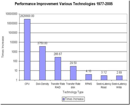 Chart of Performance Improvements of Various Technologies