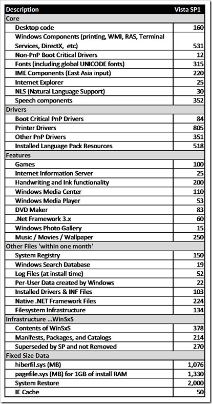 Table of disk space utilization of Windows Vists SP1.