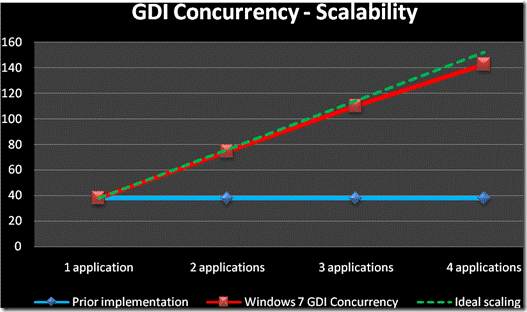GDI Concurrency -- Scalability
