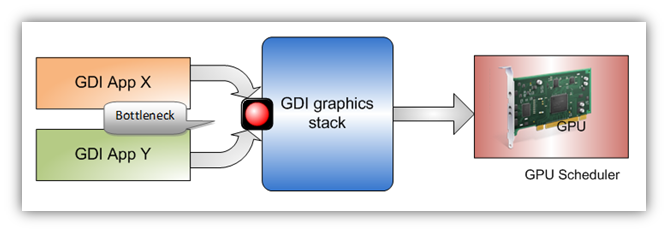 Existing model of GDI concurrency.
