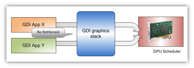 Windows 7 architecture of GDI concurrency.