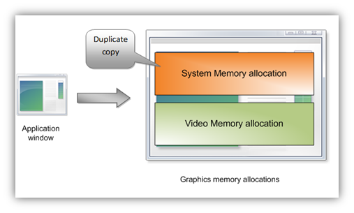 Existing memory allocations.