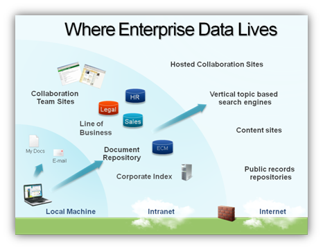 Where Enterprise Data Lives
