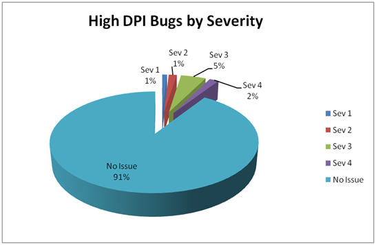 Of 1000 applications tested for high DPI compatability, 1% had severity 1 issues, 1% severity 2, 5% serverity 3, and 2% severity 4, with 91% having no issue at all.