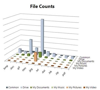 Graph showing common file types and locations. The most common file type are .jpg across all typical locations.