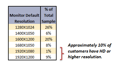 Distribution of common screen resolutions. Approximately 46% of customers run with 1600x1200 and 1280x1024. Approximately 10% of customers run with HD resolution.