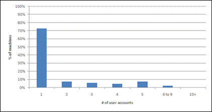 Distribution of number of accounts per PC