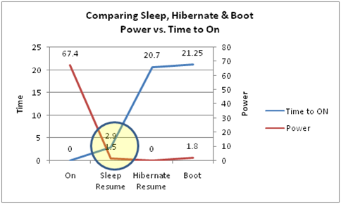 Comparing Sleep, Hibernate, and Boot Power v. Time to On