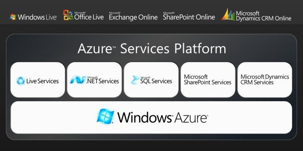 Azure Services Platform