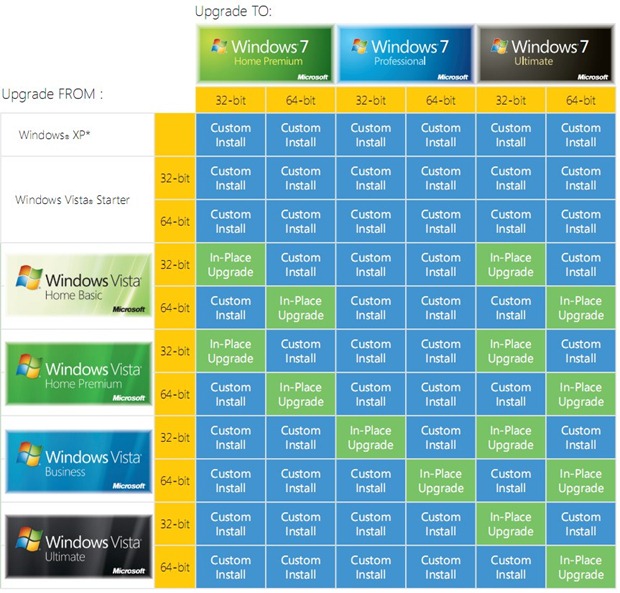 XP ja Vista uuendamise tabel Windows 7le
