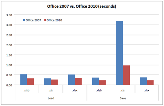 Chart performance compared between Office 2007 and Office 2010