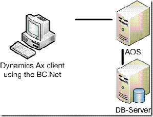 Standard BC.Net architecture
