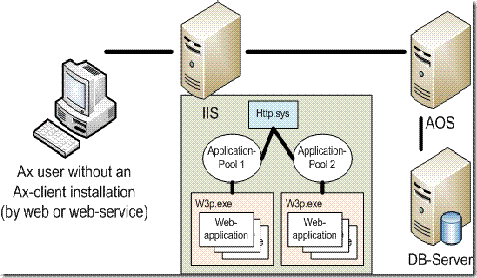 Simple BC.Net IIS architecture