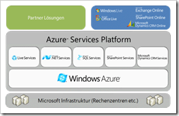 Azure Services Platform 02