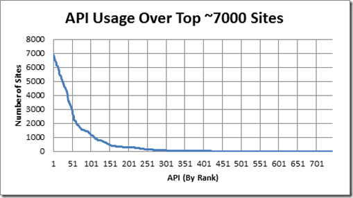上位 7,000 以上のサイトにおける、API の利用状況を線グラフにしたものです。もっとも使われている API は、約 7,000 サイトで利用され、以下 51 番目で約 3,000 サイトで、101 番目で 1,250 サイト、151 番目で 500 サイト、201 番目で 200 サイト、251 番目で 100 サイト、301～701 番目になると 0 サイトになります。