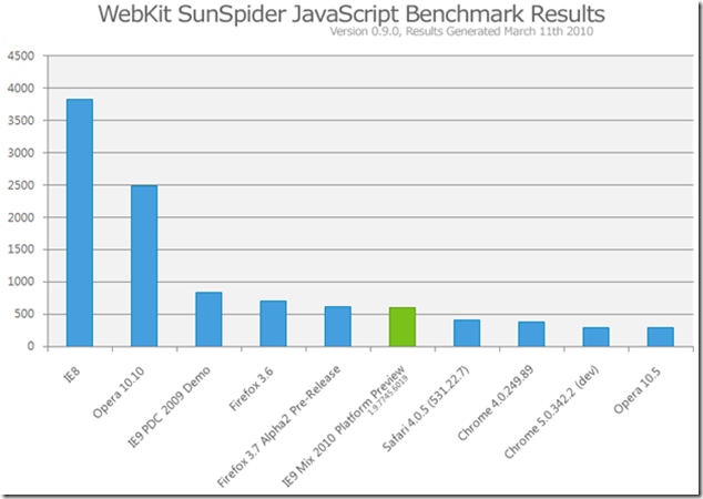 Webkit SunSpider JavaScript ベンチマークテストの結果の棒グラフです。棒が短いほど高速であることを意味します。