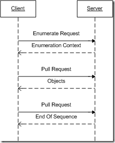 WS-Enumeration Sequence Diagram