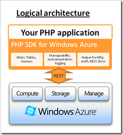 PHP-Vijay-AzureSDK1