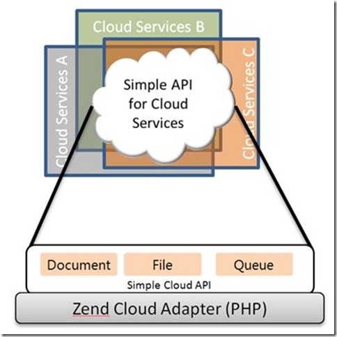 simple api for cloud application services zend microsoft interoperability php sdk
