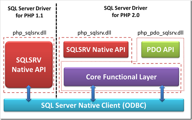 SQL ServerDriverforPHP_PDO