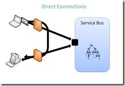 NET_Svcs_Bus_Direct_Conn