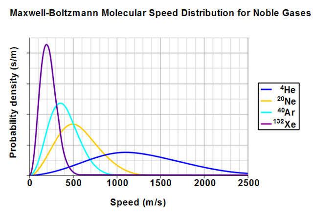Maxwell-Boltzmann noble gases