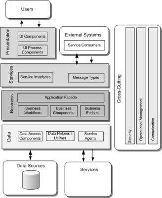 Layered Architecture with Services Layer