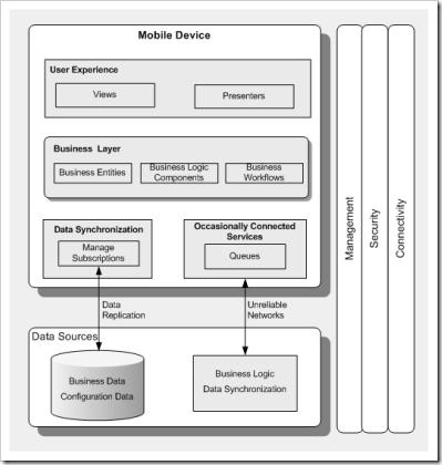 Mobile Application Archetype