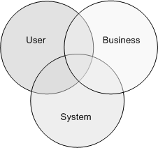 User Business System