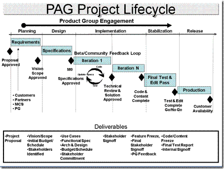 PAGProjectLifeCycle