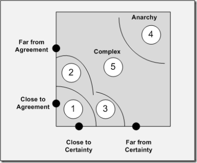 Rick Stacey Agreement and Certainty Matrix - 5 Zones