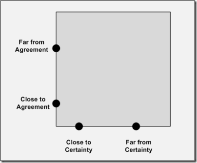 Rick Stacey Agreement and Certainty Matrix