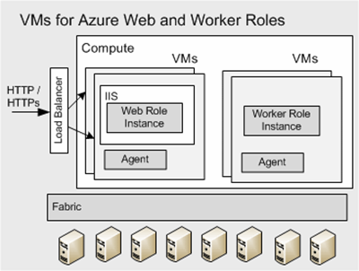 VMs for Web and Worker Roles in Windows Azure v2