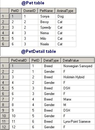 Data in relational tables