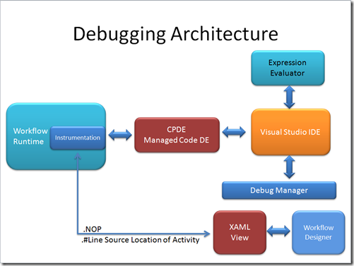 DebuggingArchitecture