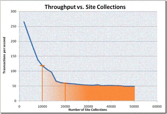 Throughput vs Site Collections
