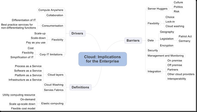 Cloud Implications for the Enterprise