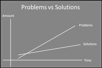 ProblemvSolution
