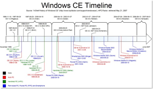 Windows_CE_Timeline