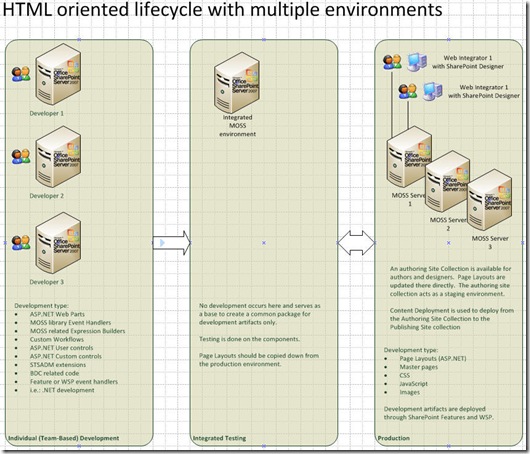 HTML_oriented_lifecycle_simple