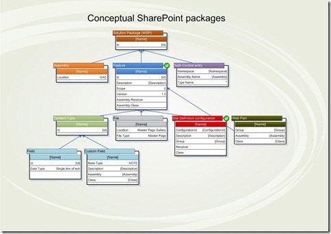 SharePoint Packages - All items samples