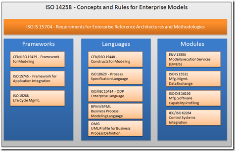 Enterprise Architecture ISO Standards