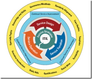 ITIL V3 MODEL