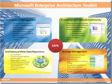 Enterprise Archtiecture Toolkit (English)